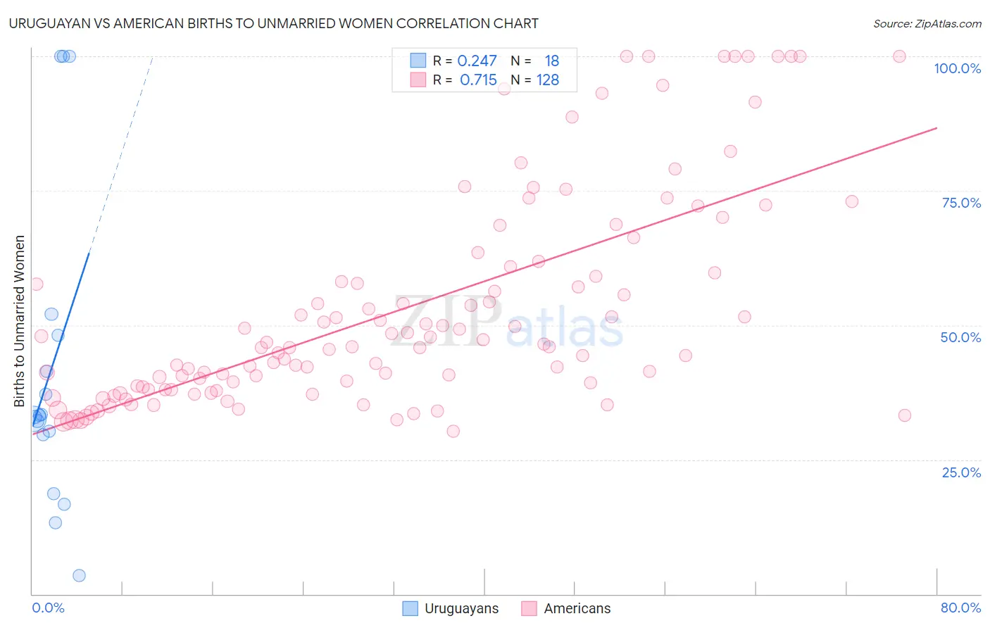 Uruguayan vs American Births to Unmarried Women