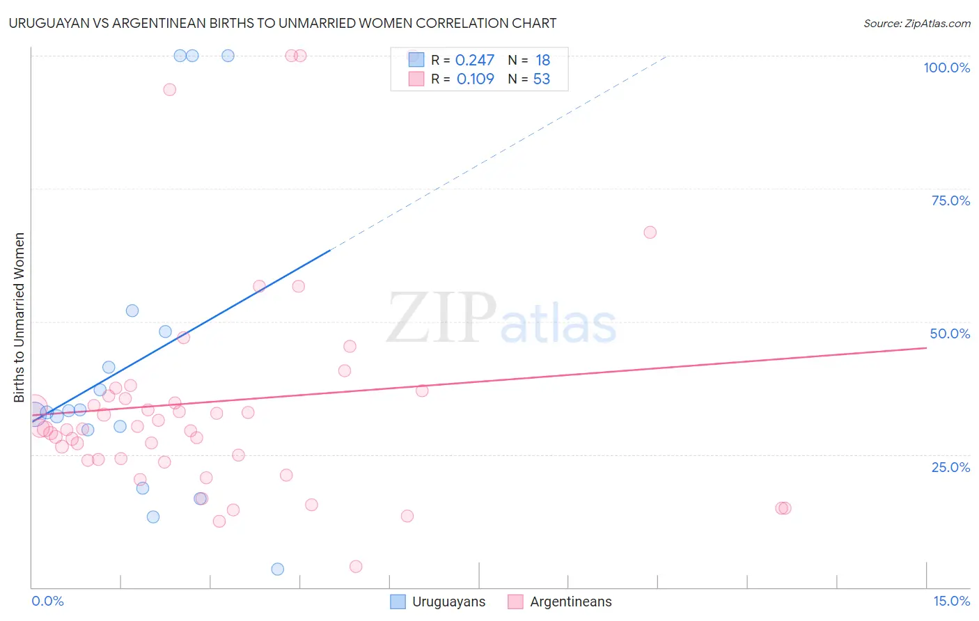 Uruguayan vs Argentinean Births to Unmarried Women