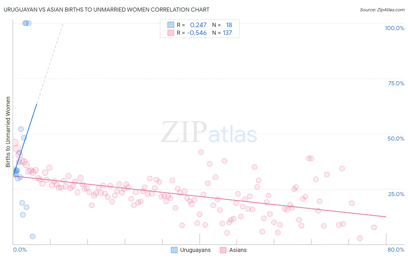 Uruguayan vs Asian Births to Unmarried Women