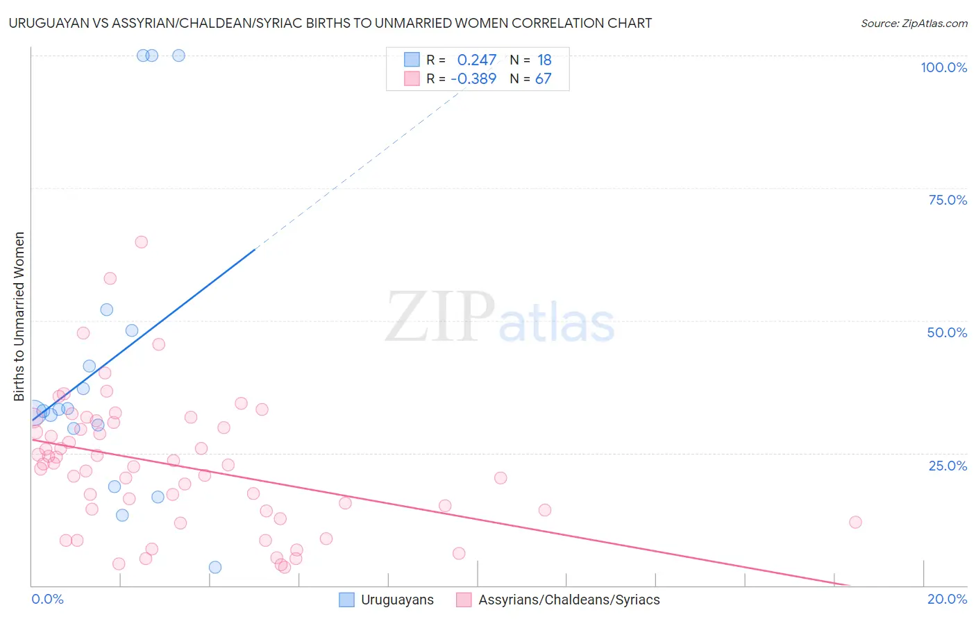 Uruguayan vs Assyrian/Chaldean/Syriac Births to Unmarried Women