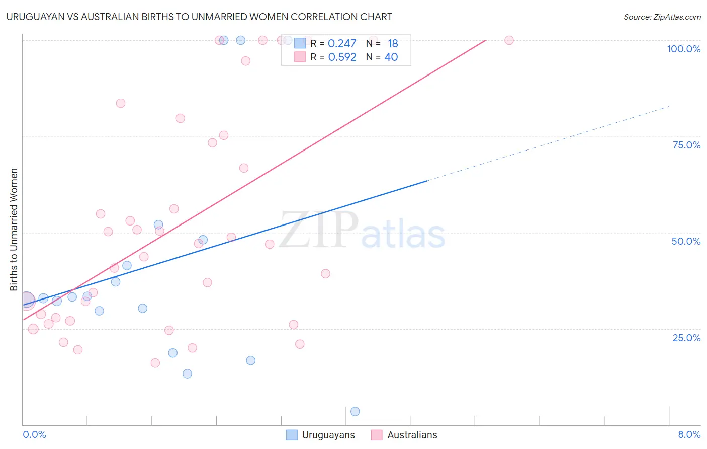 Uruguayan vs Australian Births to Unmarried Women