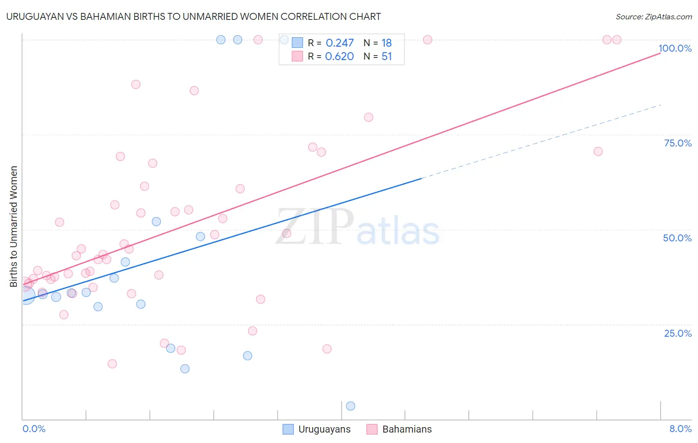 Uruguayan vs Bahamian Births to Unmarried Women