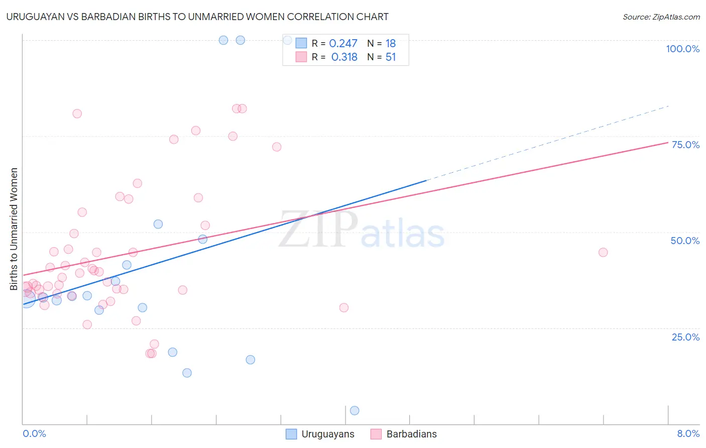 Uruguayan vs Barbadian Births to Unmarried Women