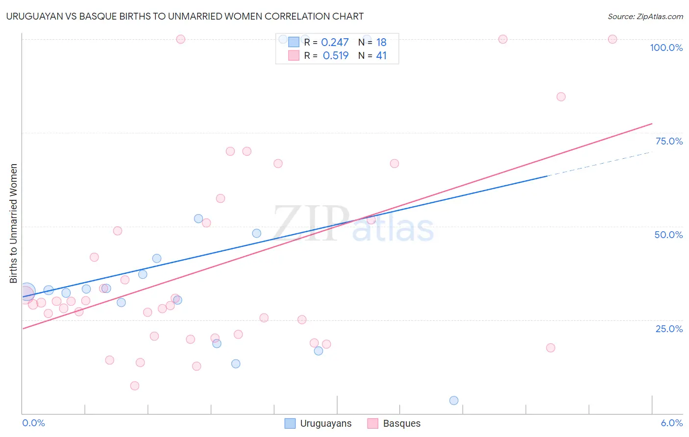 Uruguayan vs Basque Births to Unmarried Women