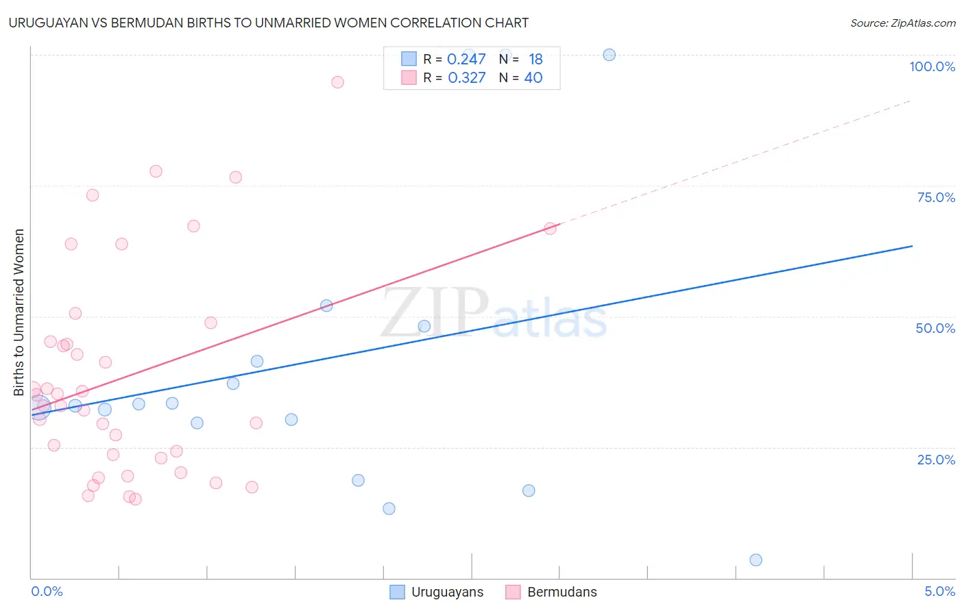 Uruguayan vs Bermudan Births to Unmarried Women