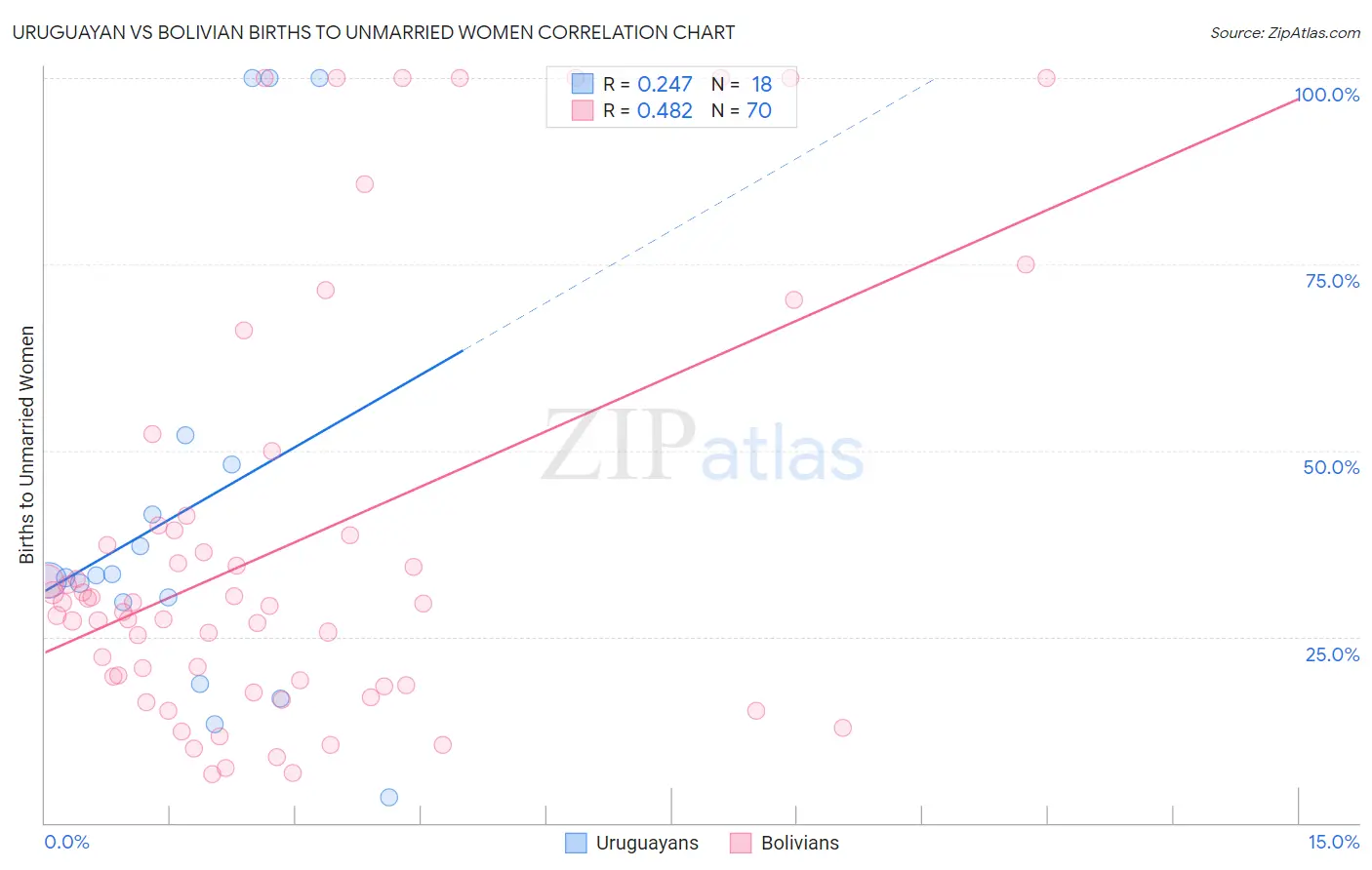 Uruguayan vs Bolivian Births to Unmarried Women