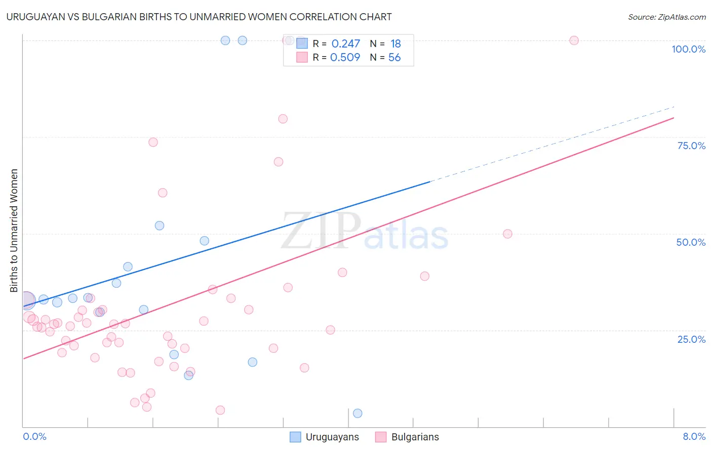 Uruguayan vs Bulgarian Births to Unmarried Women