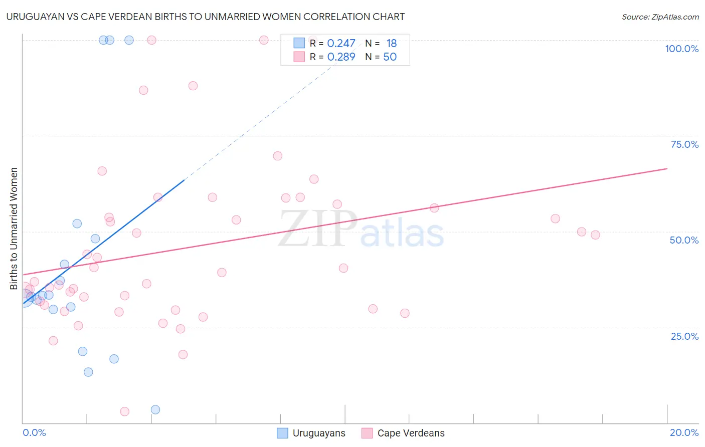 Uruguayan vs Cape Verdean Births to Unmarried Women