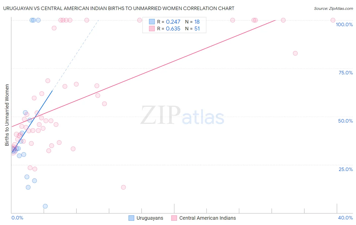 Uruguayan vs Central American Indian Births to Unmarried Women