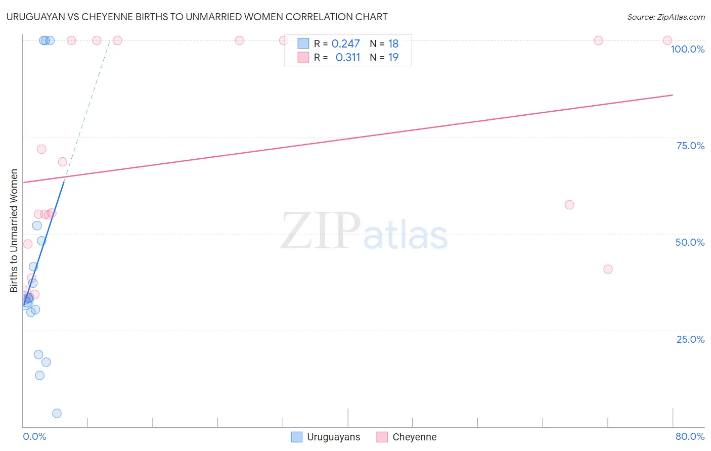 Uruguayan vs Cheyenne Births to Unmarried Women