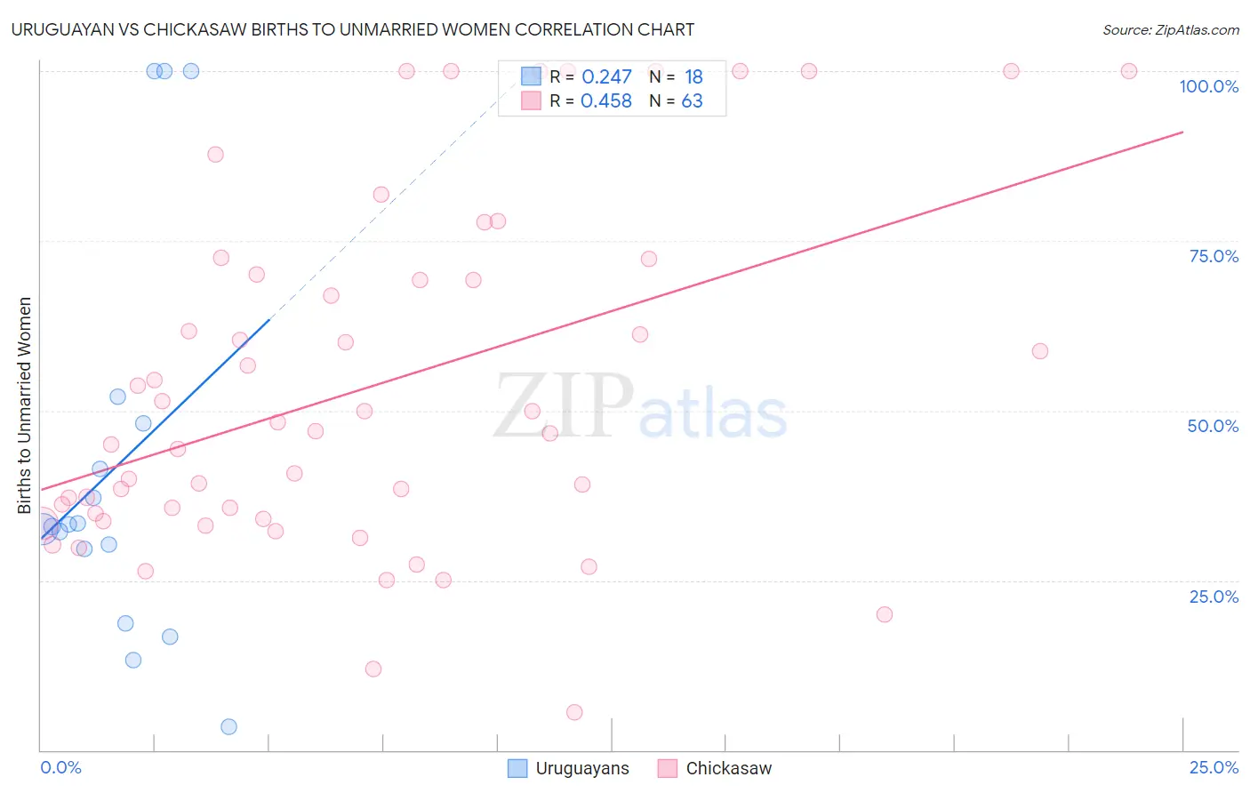 Uruguayan vs Chickasaw Births to Unmarried Women