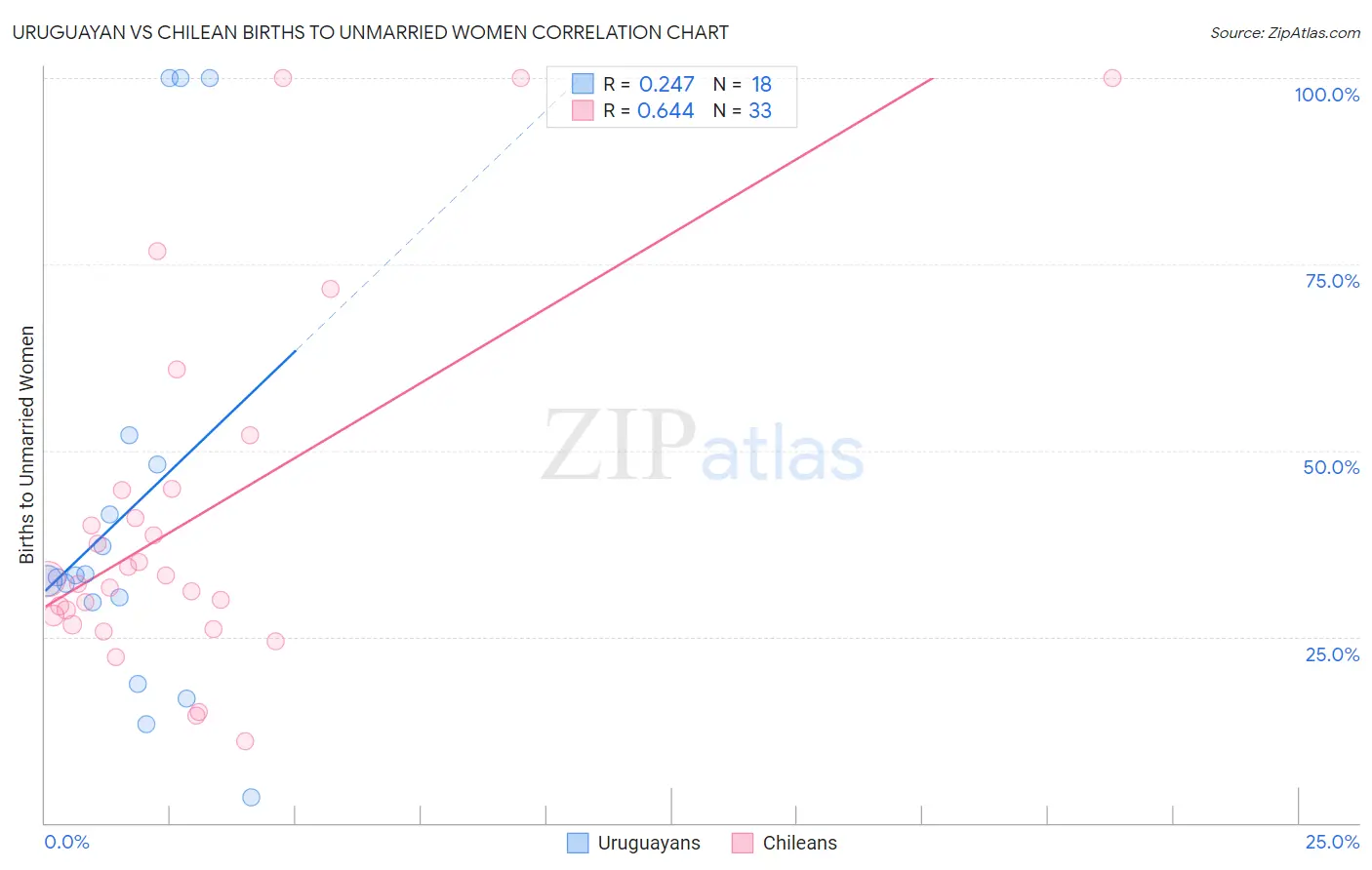 Uruguayan vs Chilean Births to Unmarried Women