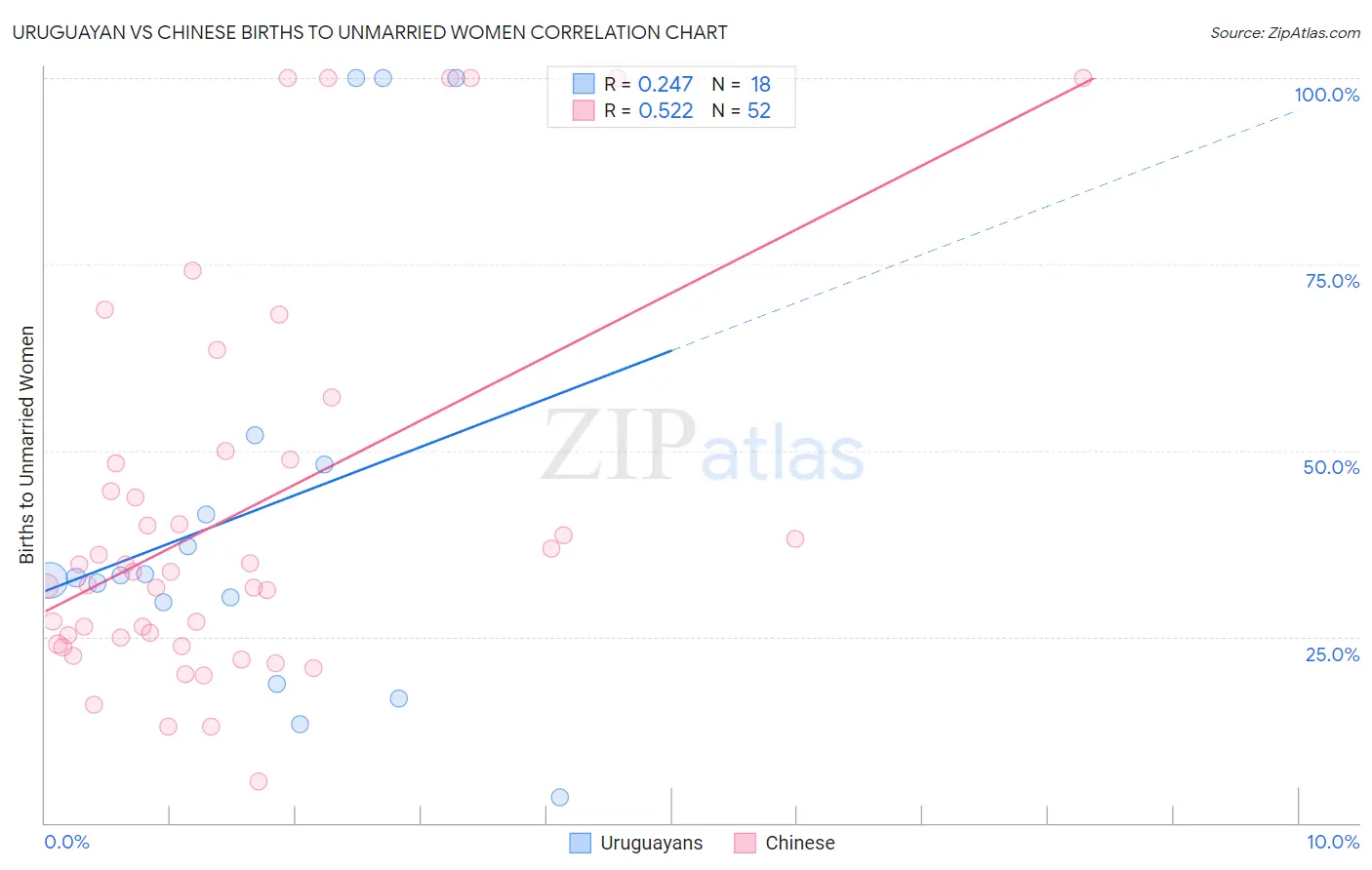 Uruguayan vs Chinese Births to Unmarried Women