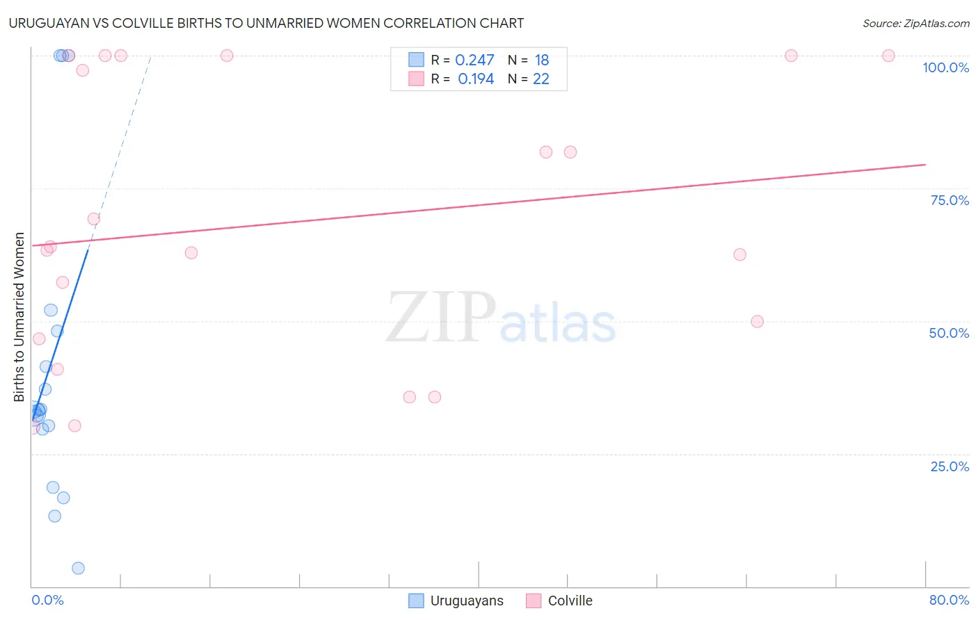 Uruguayan vs Colville Births to Unmarried Women