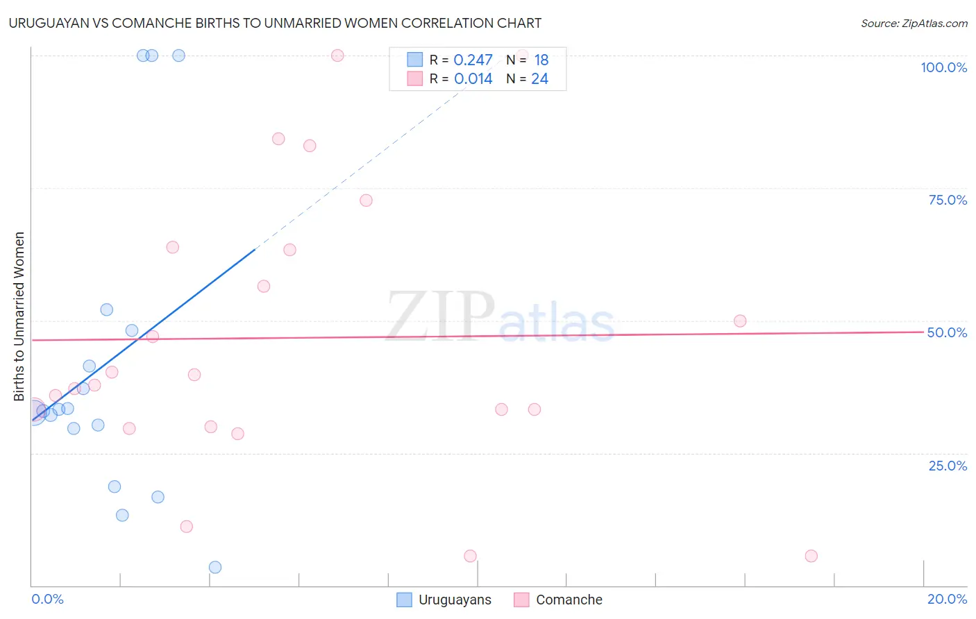 Uruguayan vs Comanche Births to Unmarried Women