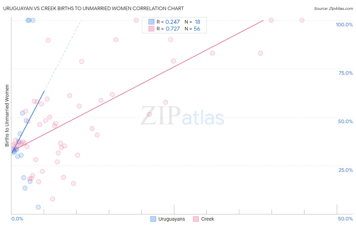 Uruguayan vs Creek Births to Unmarried Women