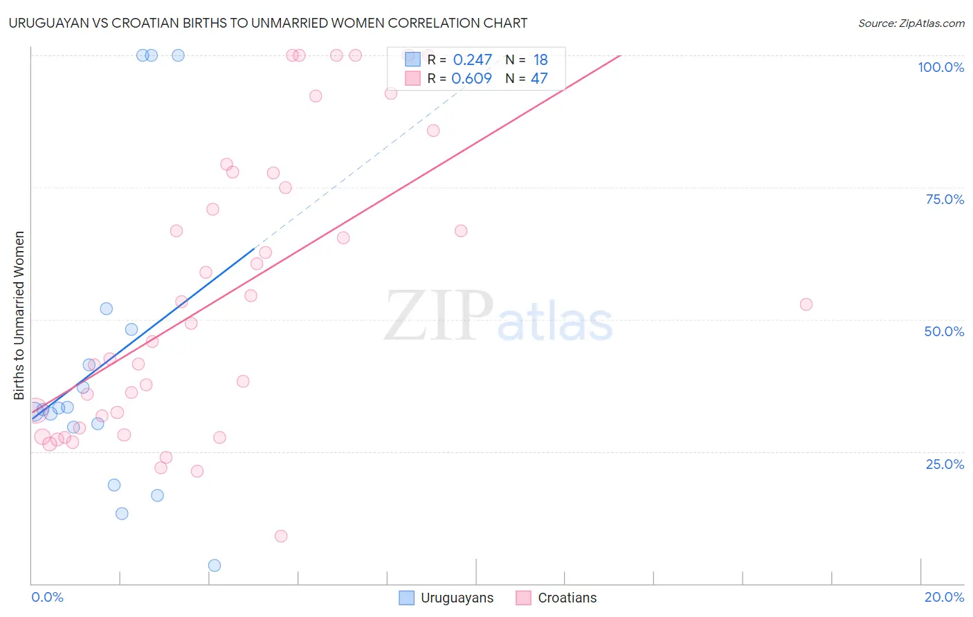 Uruguayan vs Croatian Births to Unmarried Women