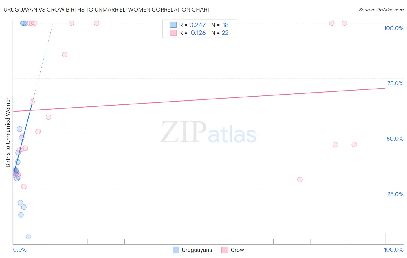 Uruguayan vs Crow Births to Unmarried Women