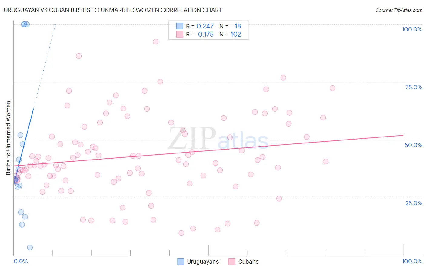 Uruguayan vs Cuban Births to Unmarried Women