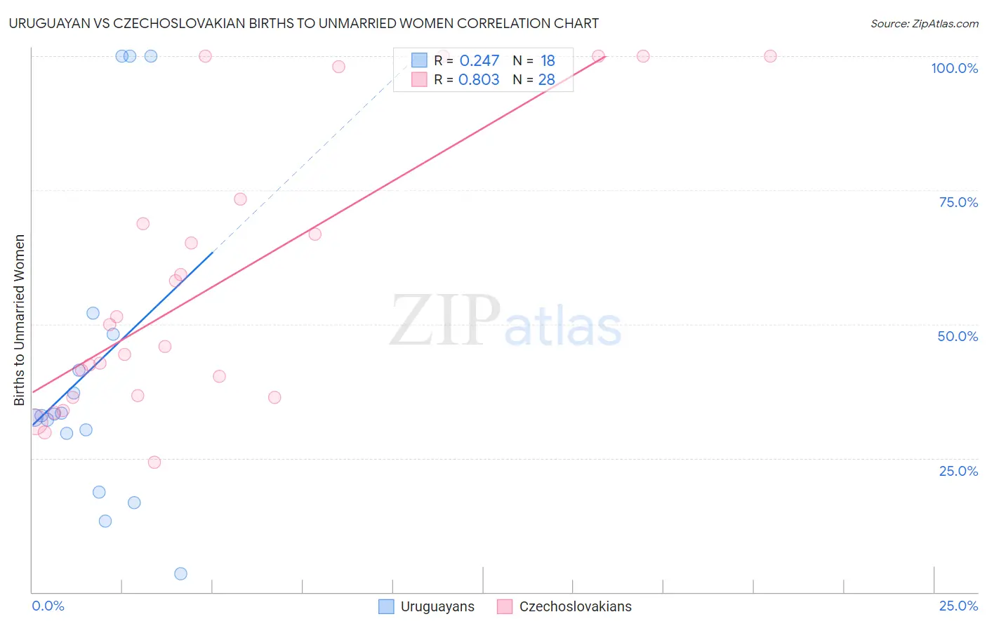 Uruguayan vs Czechoslovakian Births to Unmarried Women