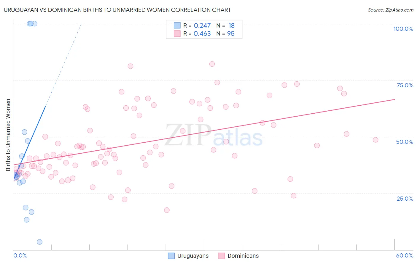 Uruguayan vs Dominican Births to Unmarried Women