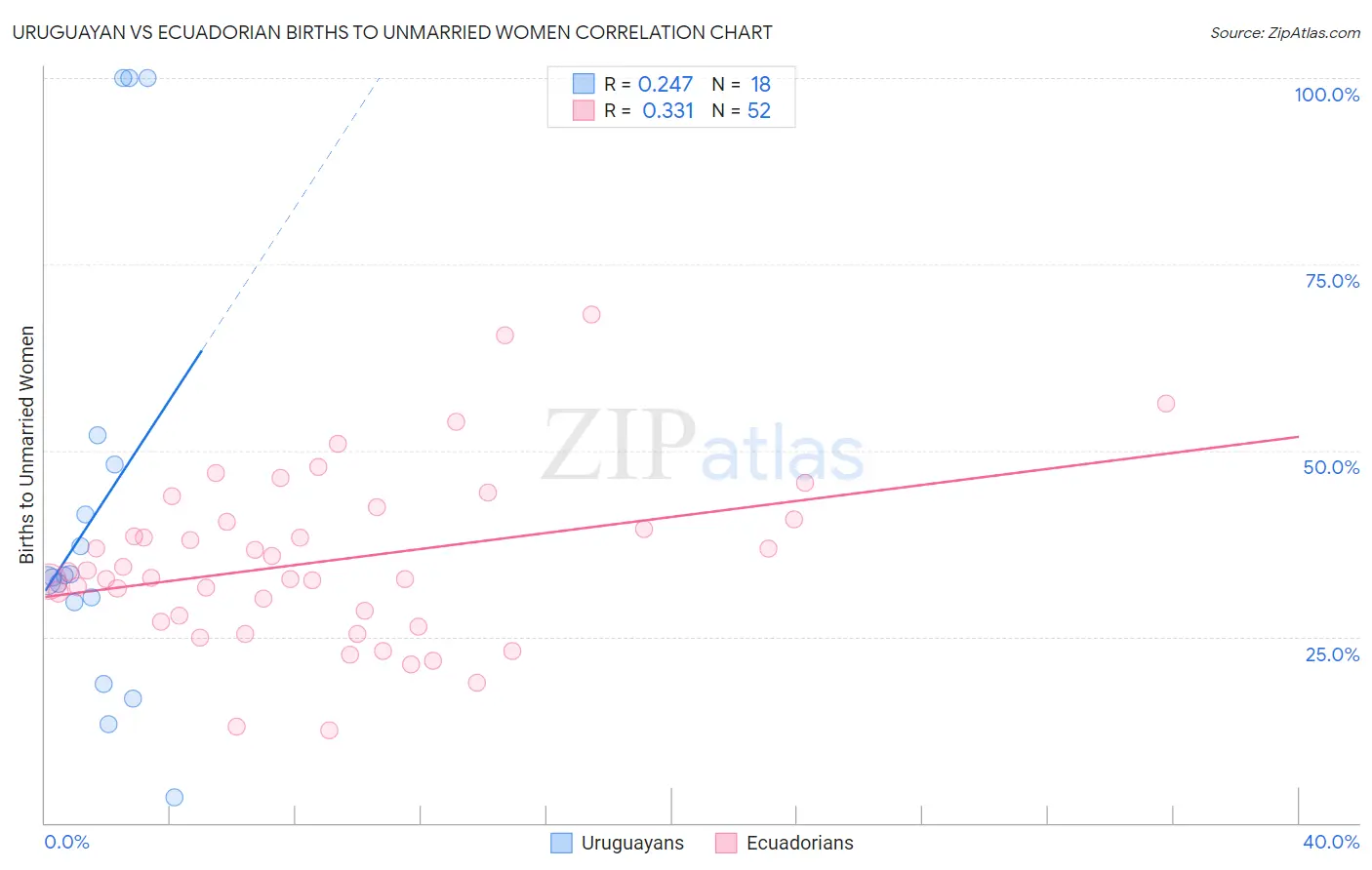 Uruguayan vs Ecuadorian Births to Unmarried Women