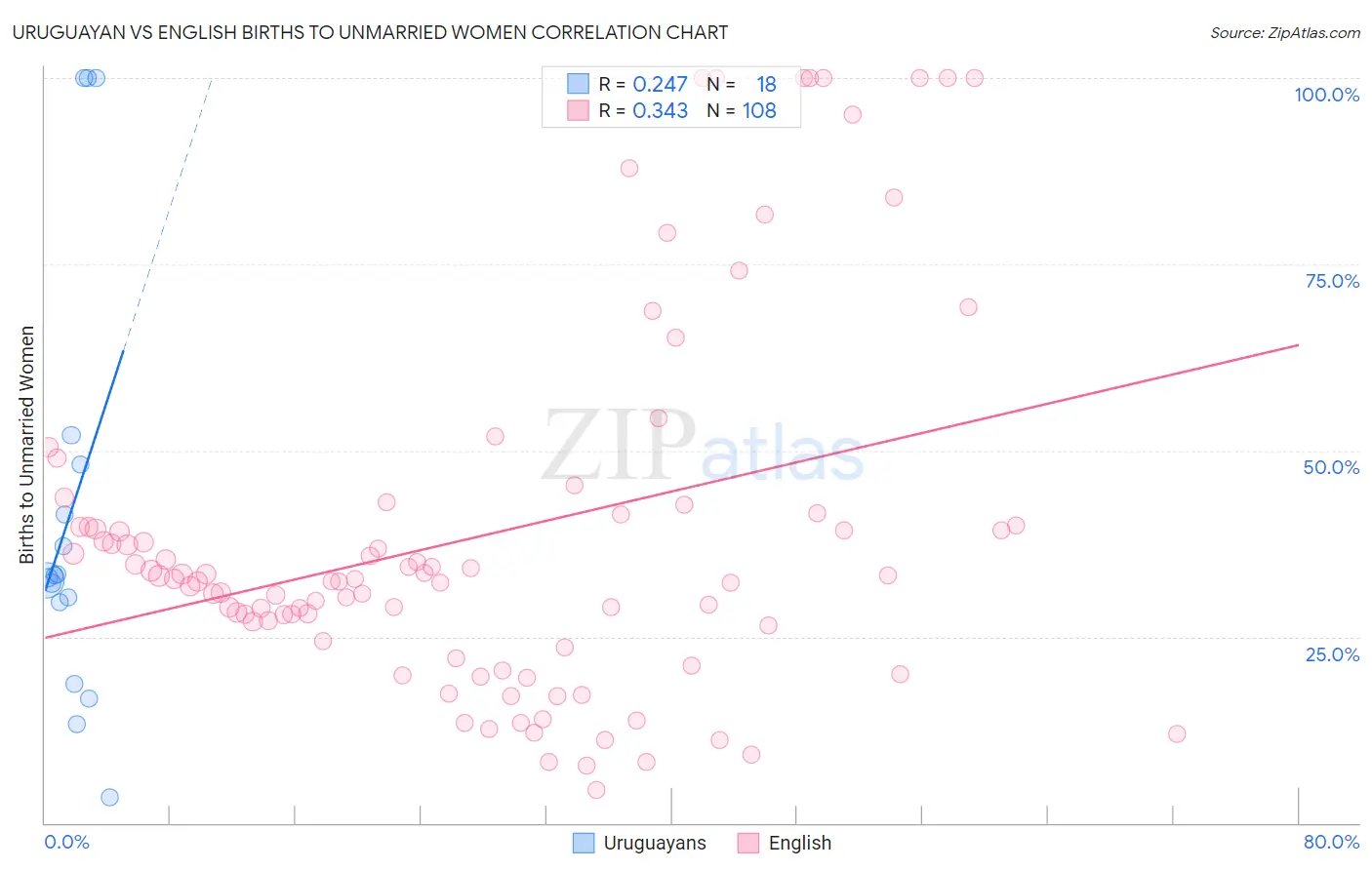 Uruguayan vs English Births to Unmarried Women