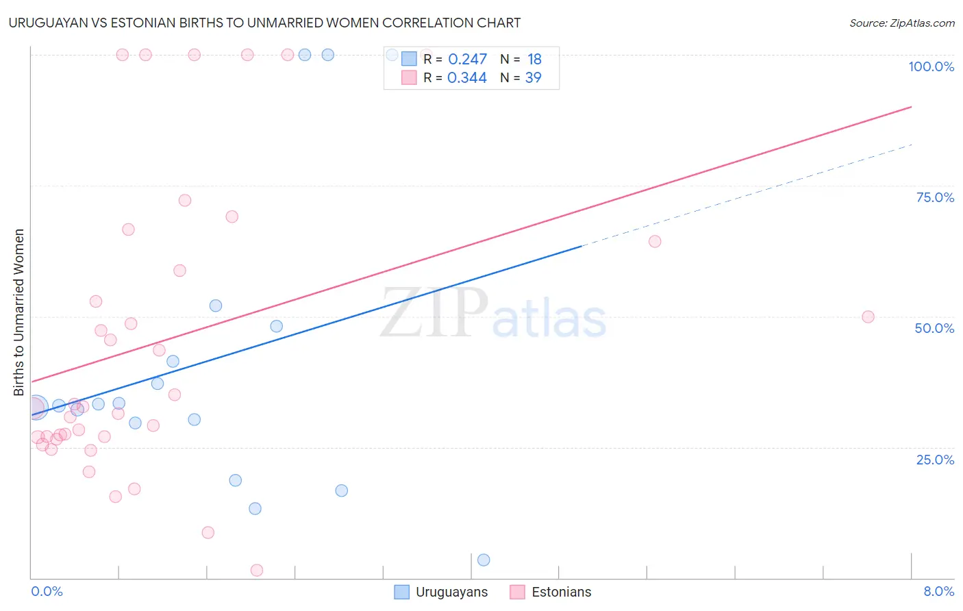 Uruguayan vs Estonian Births to Unmarried Women