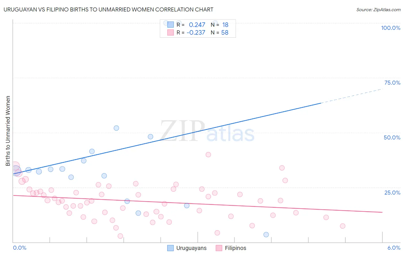 Uruguayan vs Filipino Births to Unmarried Women