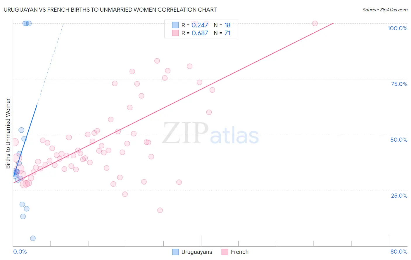 Uruguayan vs French Births to Unmarried Women