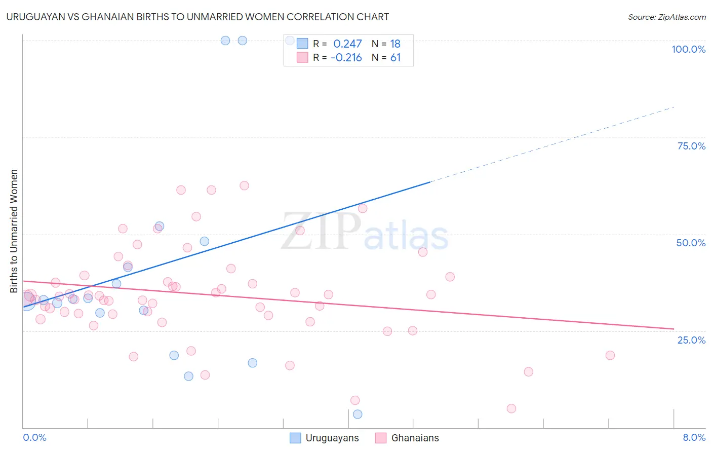 Uruguayan vs Ghanaian Births to Unmarried Women