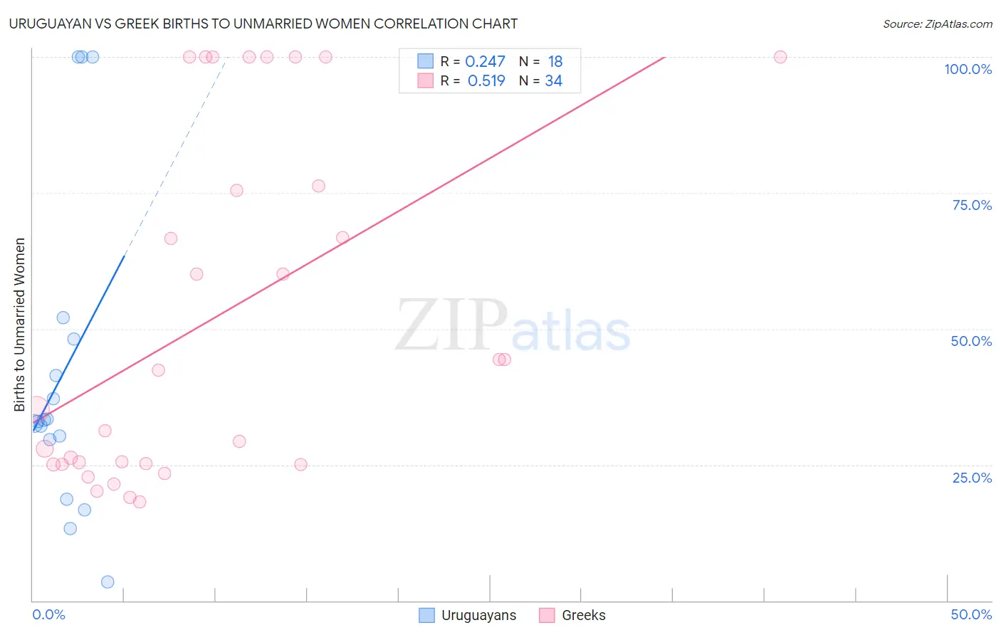 Uruguayan vs Greek Births to Unmarried Women