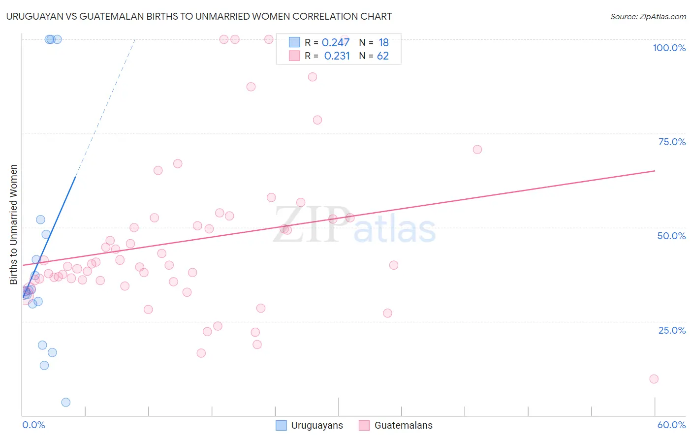 Uruguayan vs Guatemalan Births to Unmarried Women