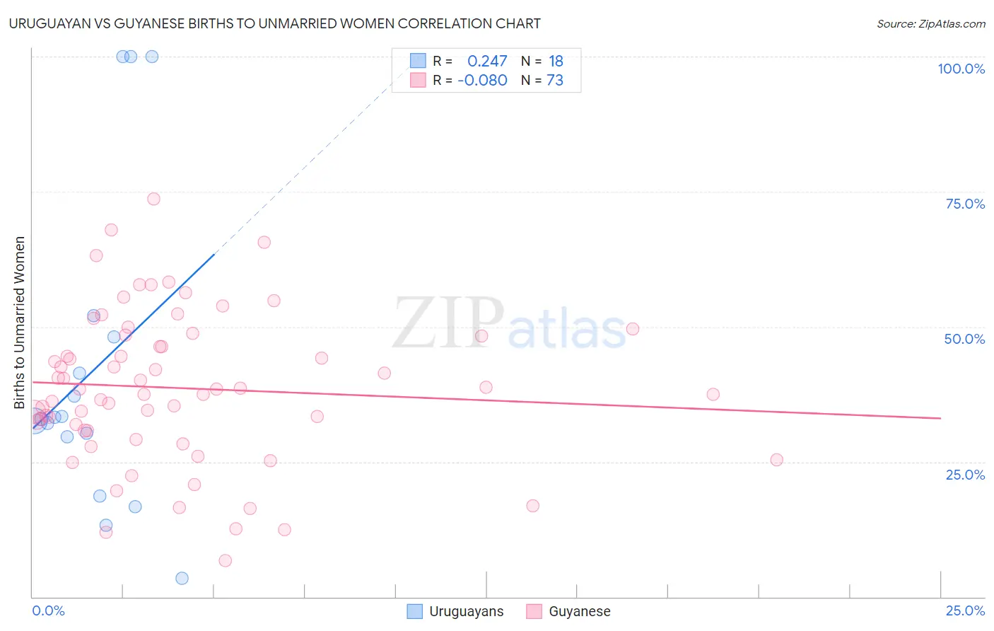 Uruguayan vs Guyanese Births to Unmarried Women