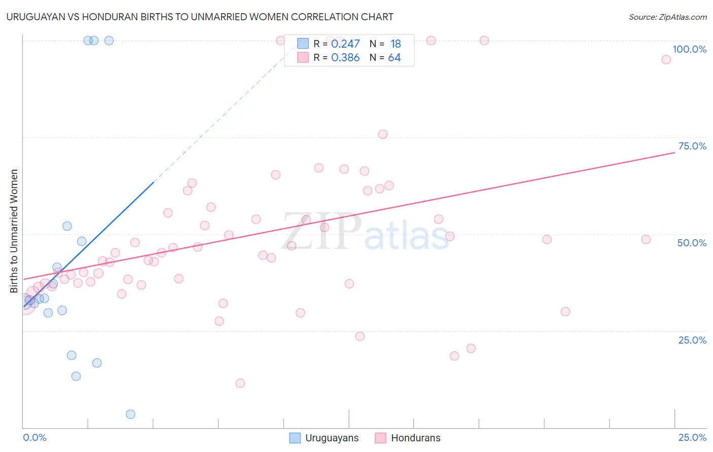 Uruguayan vs Honduran Births to Unmarried Women