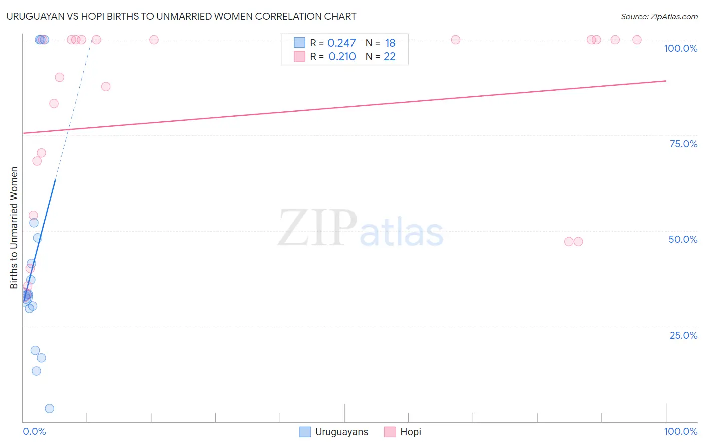 Uruguayan vs Hopi Births to Unmarried Women