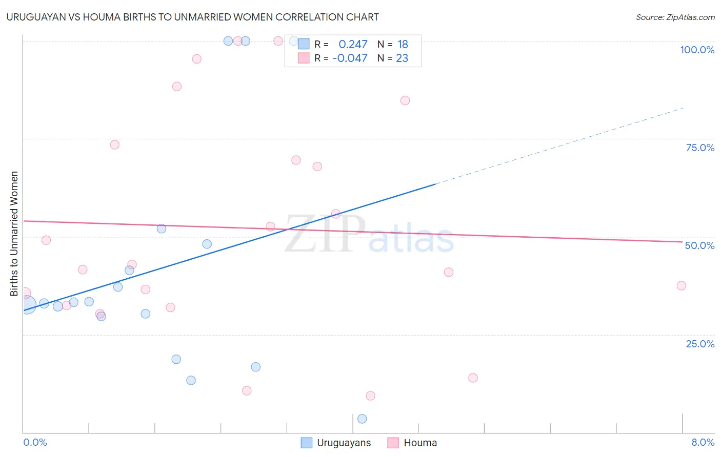 Uruguayan vs Houma Births to Unmarried Women