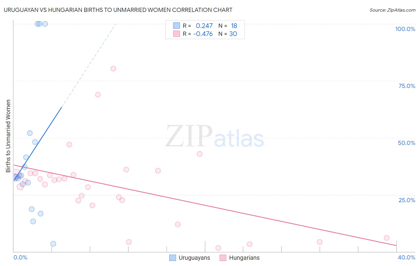 Uruguayan vs Hungarian Births to Unmarried Women