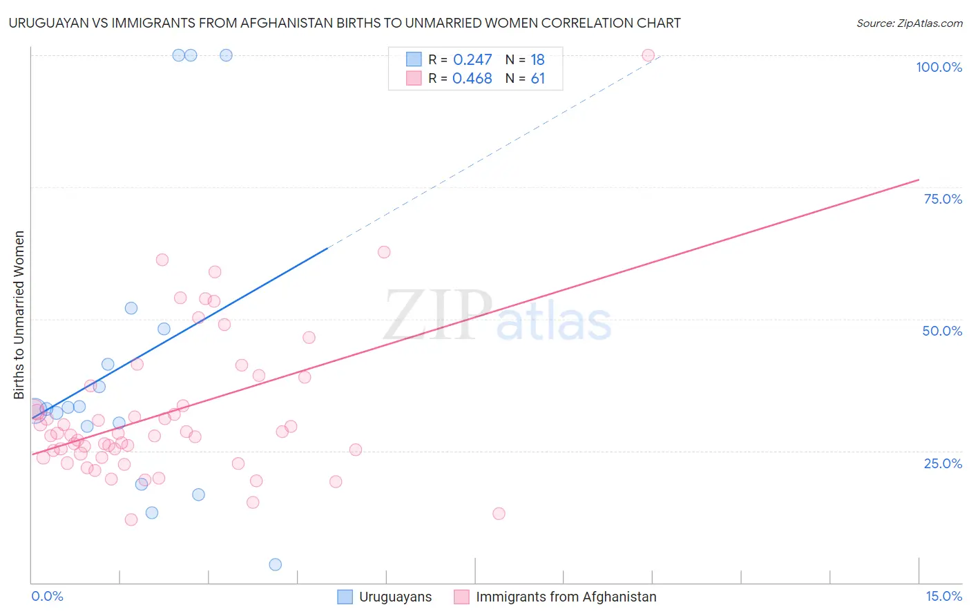 Uruguayan vs Immigrants from Afghanistan Births to Unmarried Women