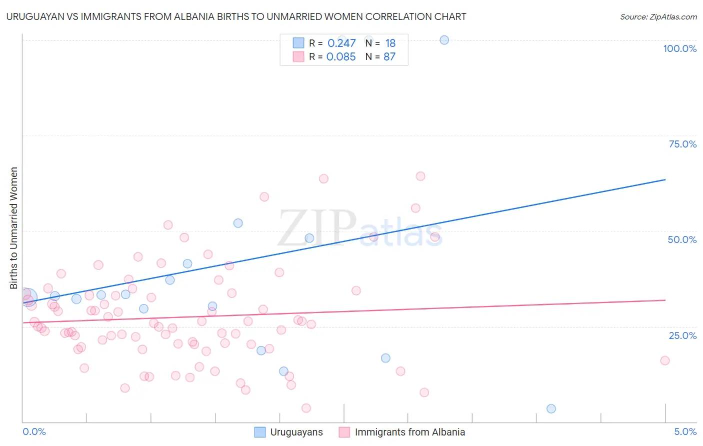 Uruguayan vs Immigrants from Albania Births to Unmarried Women