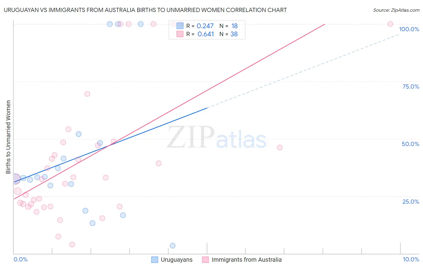 Uruguayan vs Immigrants from Australia Births to Unmarried Women