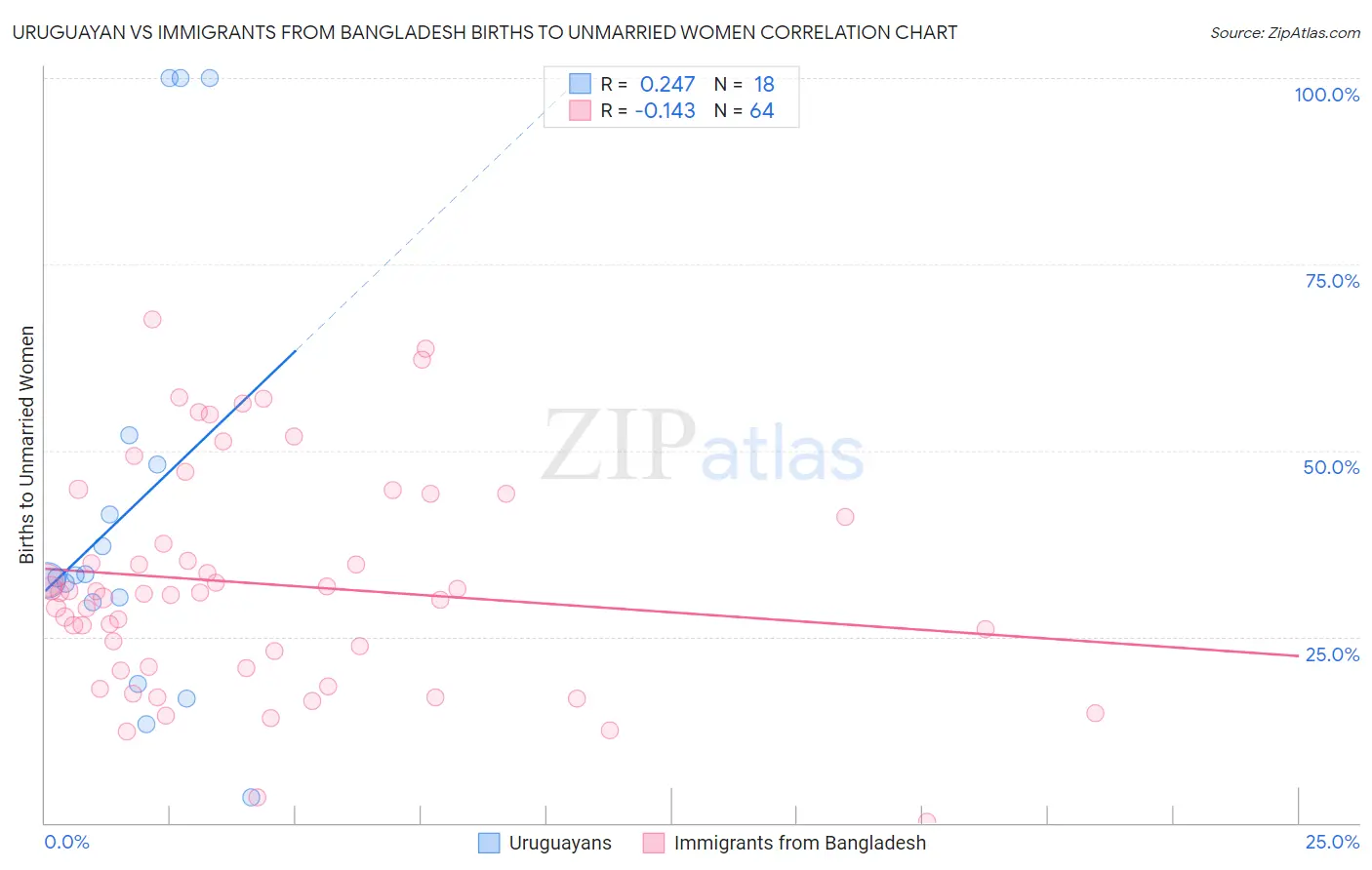 Uruguayan vs Immigrants from Bangladesh Births to Unmarried Women