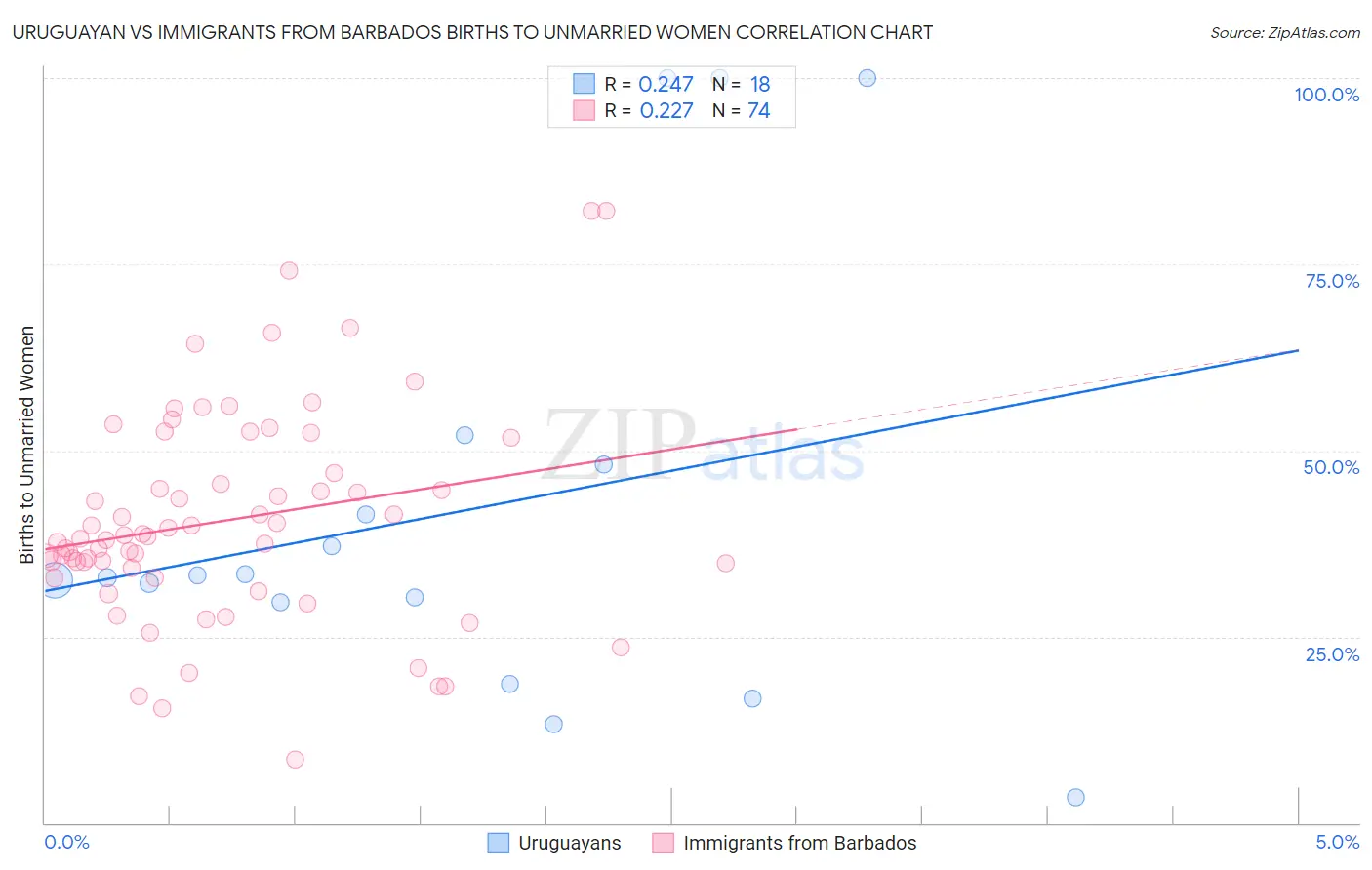 Uruguayan vs Immigrants from Barbados Births to Unmarried Women