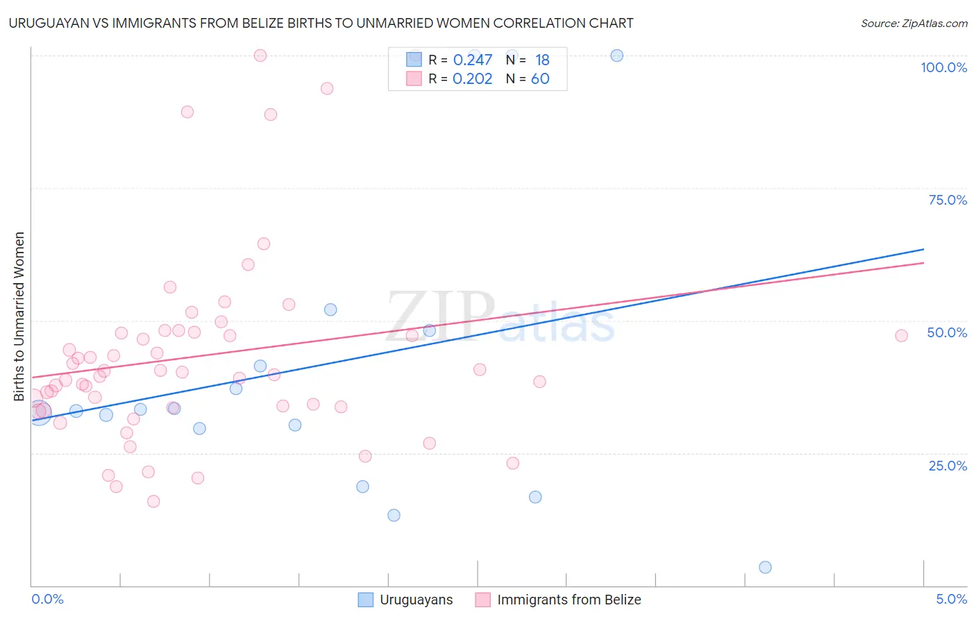 Uruguayan vs Immigrants from Belize Births to Unmarried Women