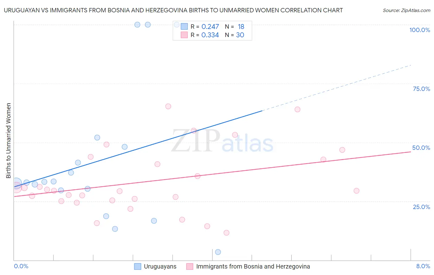 Uruguayan vs Immigrants from Bosnia and Herzegovina Births to Unmarried Women