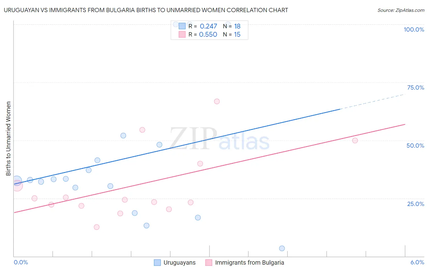 Uruguayan vs Immigrants from Bulgaria Births to Unmarried Women