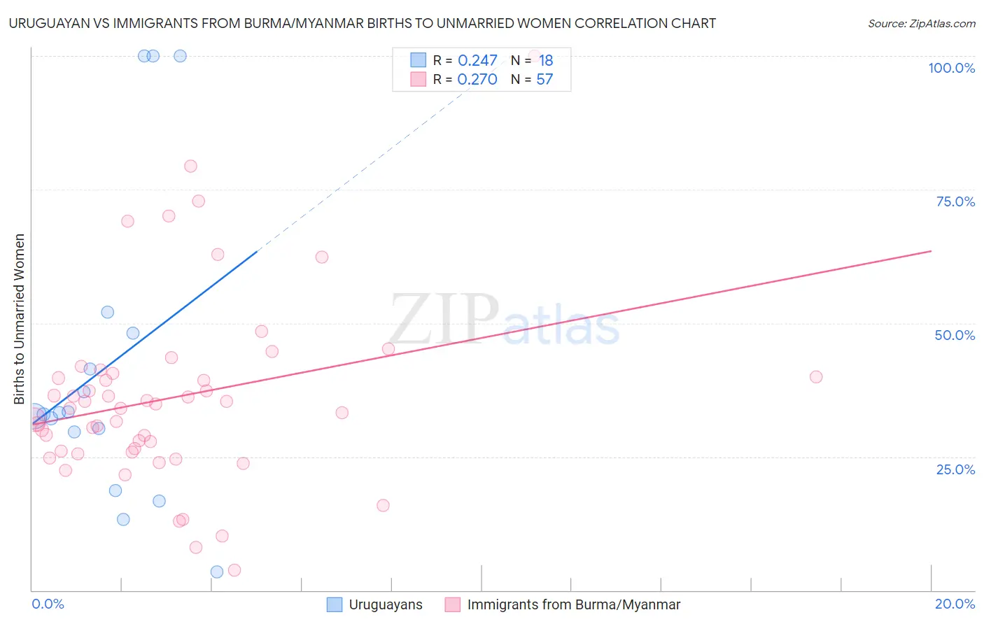 Uruguayan vs Immigrants from Burma/Myanmar Births to Unmarried Women