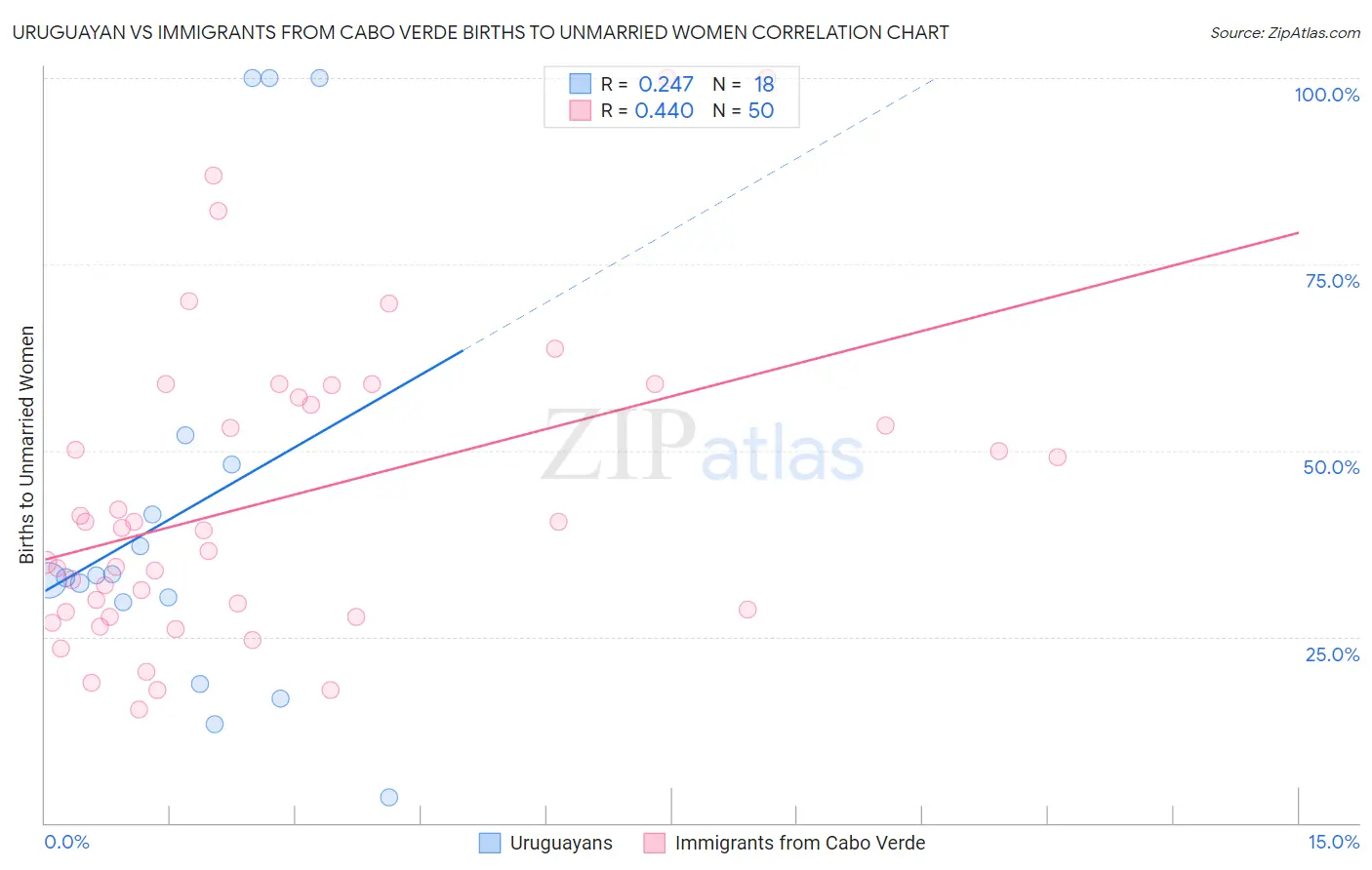 Uruguayan vs Immigrants from Cabo Verde Births to Unmarried Women