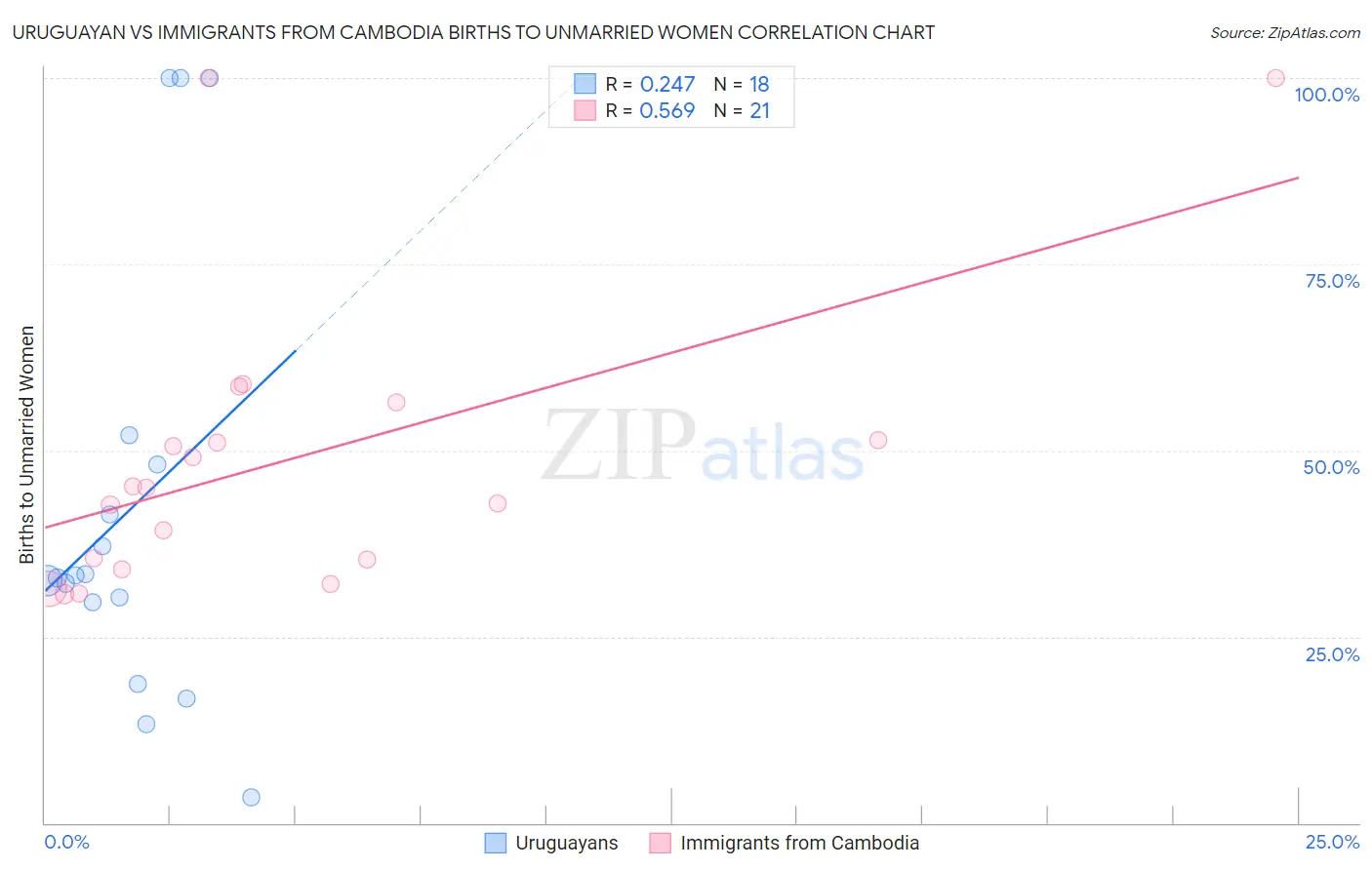 Uruguayan vs Immigrants from Cambodia Births to Unmarried Women