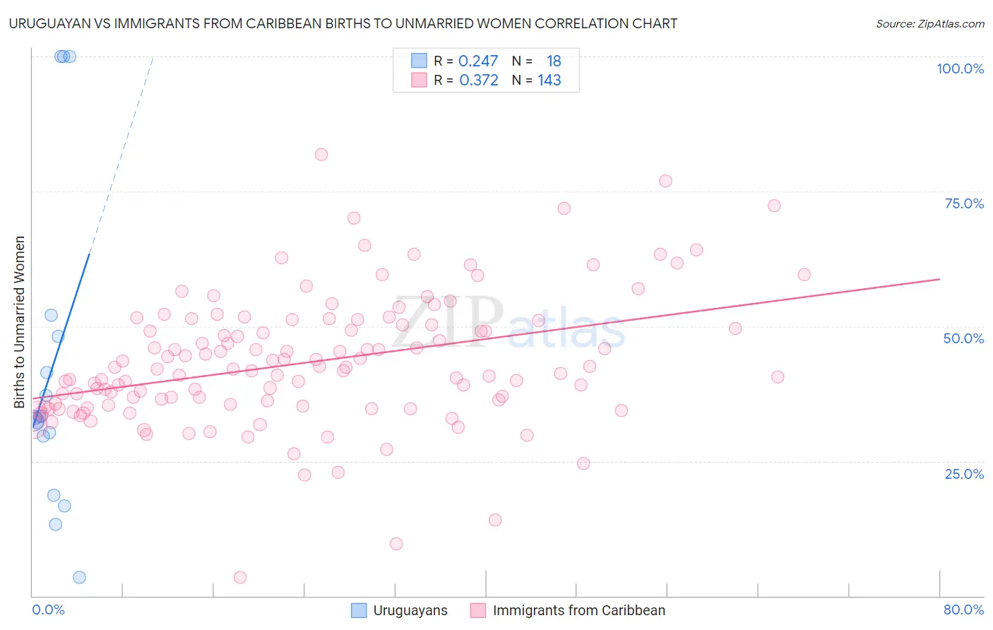 Uruguayan vs Immigrants from Caribbean Births to Unmarried Women